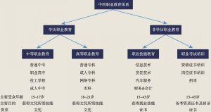 图1 中国职业教育体系