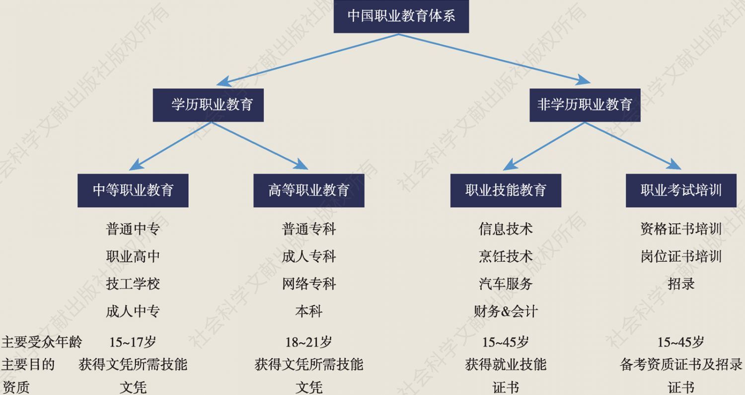 图1 中国职业教育体系