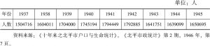 表1 1937～1945年北平市民数量统计