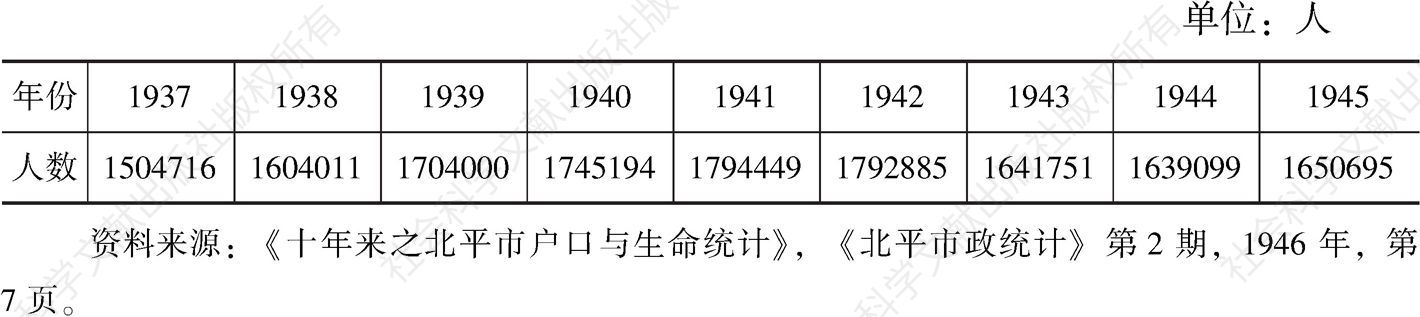 表1 1937～1945年北平市民数量统计