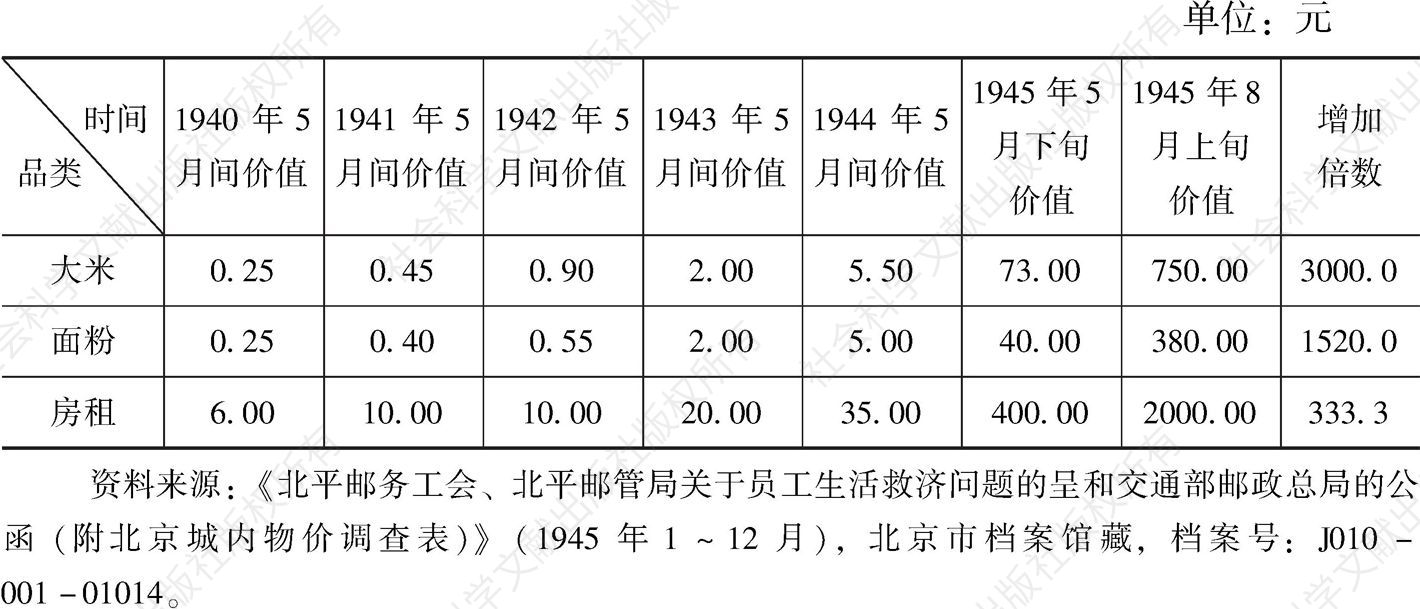 表3 1940～1945年北平城内主要生活必需品物价调查情况