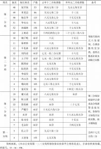 表3 甘肃省会公安局第一、二、三分局所辖各保征收保甲公费状况