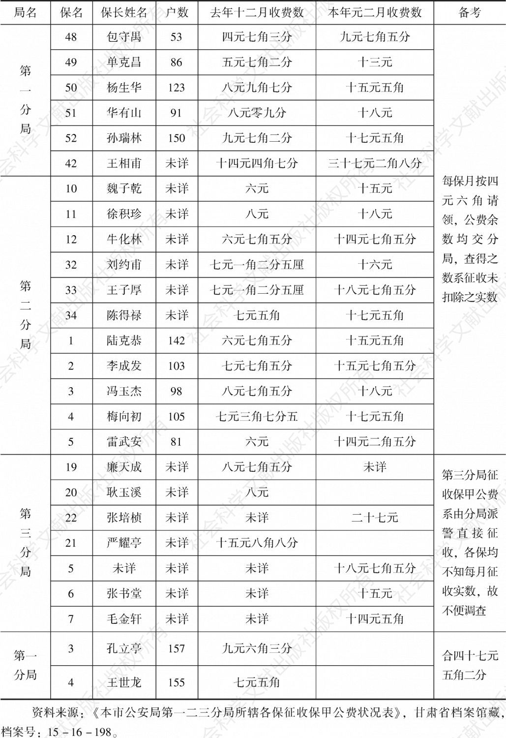 表3 甘肃省会公安局第一、二、三分局所辖各保征收保甲公费状况