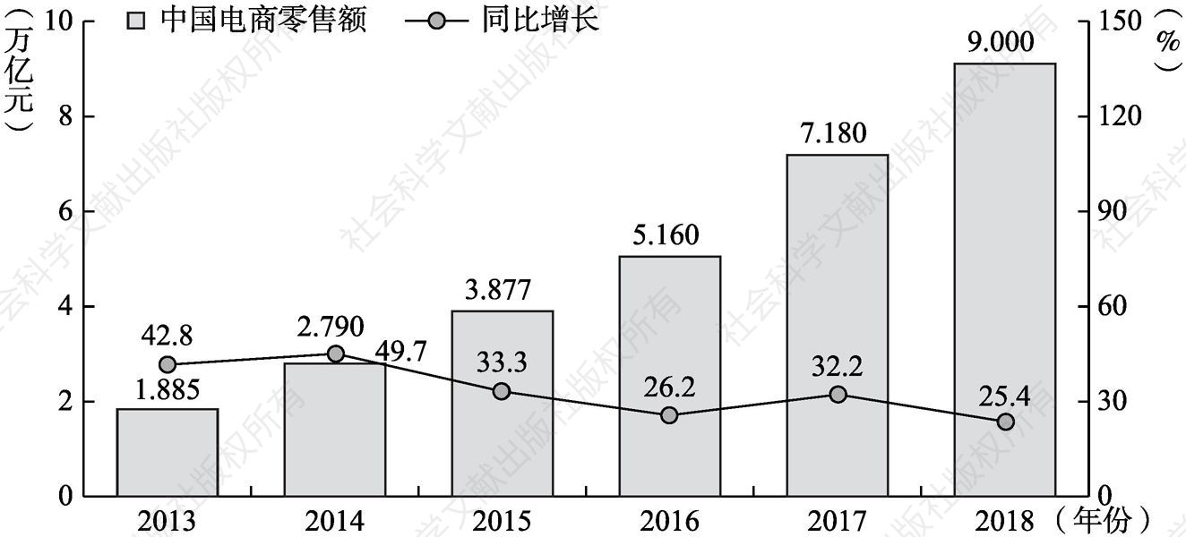图1-2 2013～2018年中国电商零售市场交易规模