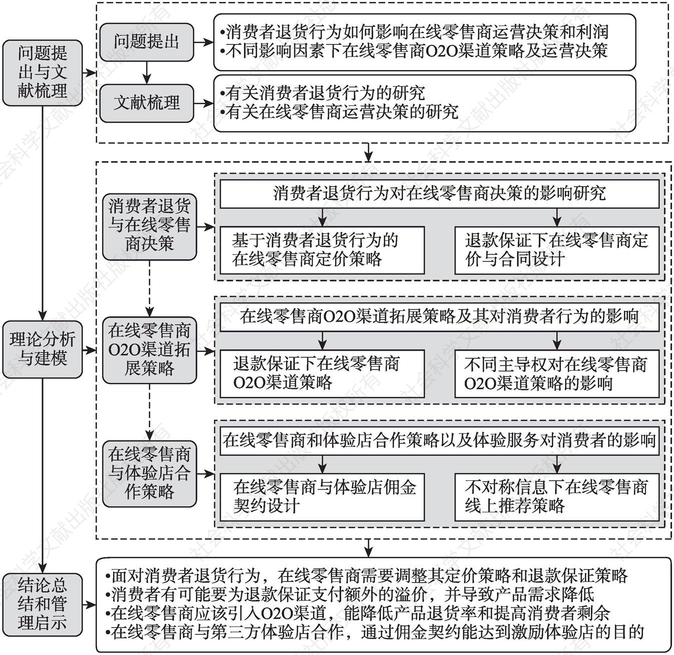 图1-3 研究框架