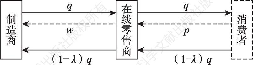 图2-1 线上零售供应链结构