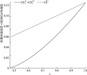图3-3 消费者为H类型时的消费者剩余曲线