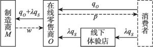 图4-1 供应链结构