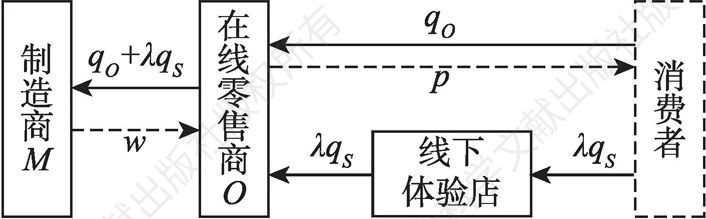 图5-1 供应链结构