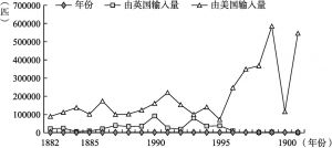 图1-1 中国东北地区输入美英两国棉布比较（1882—1901）