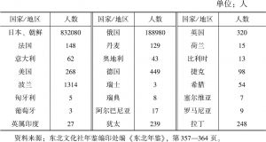 表2-2 1930年中国东北地区侨民统计