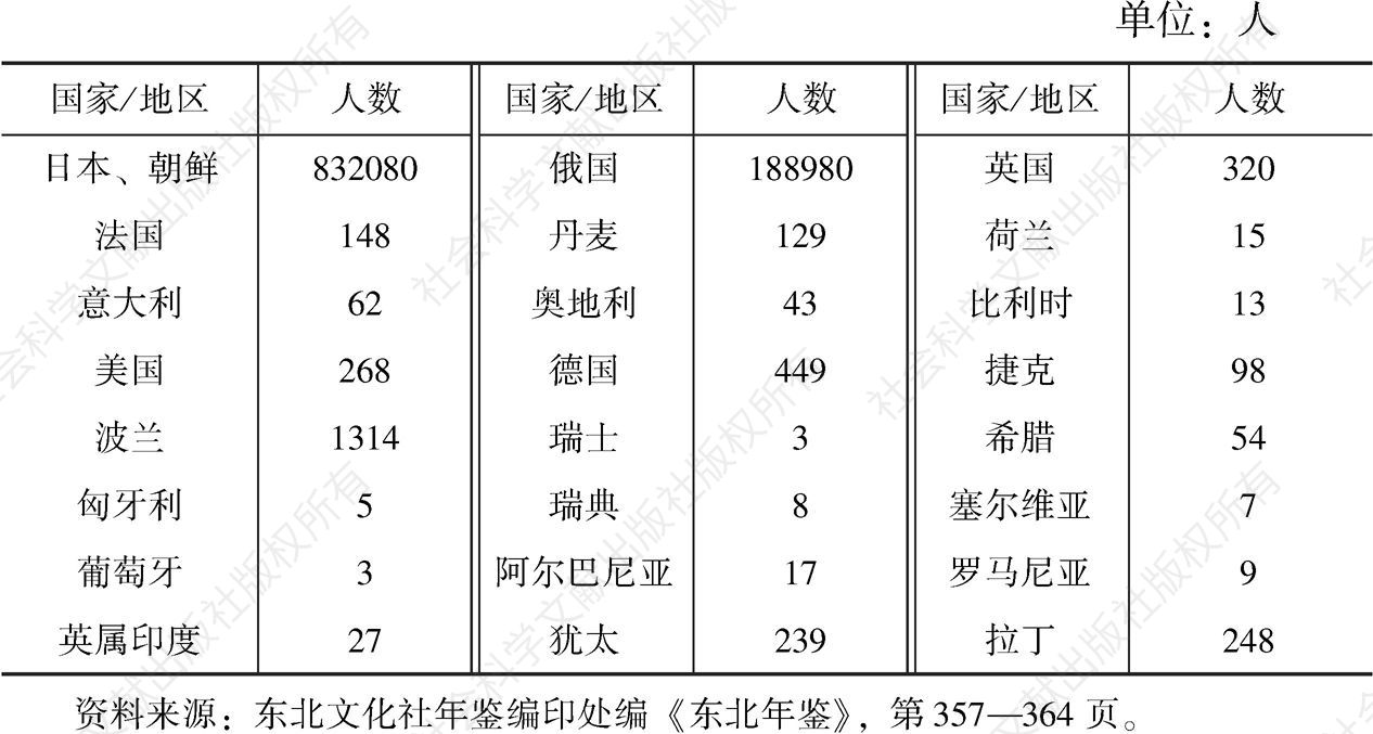 表2-2 1930年中国东北地区侨民统计