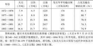 表3-1 经营口输出的大豆三品五年平均量及占东北输出总额之比