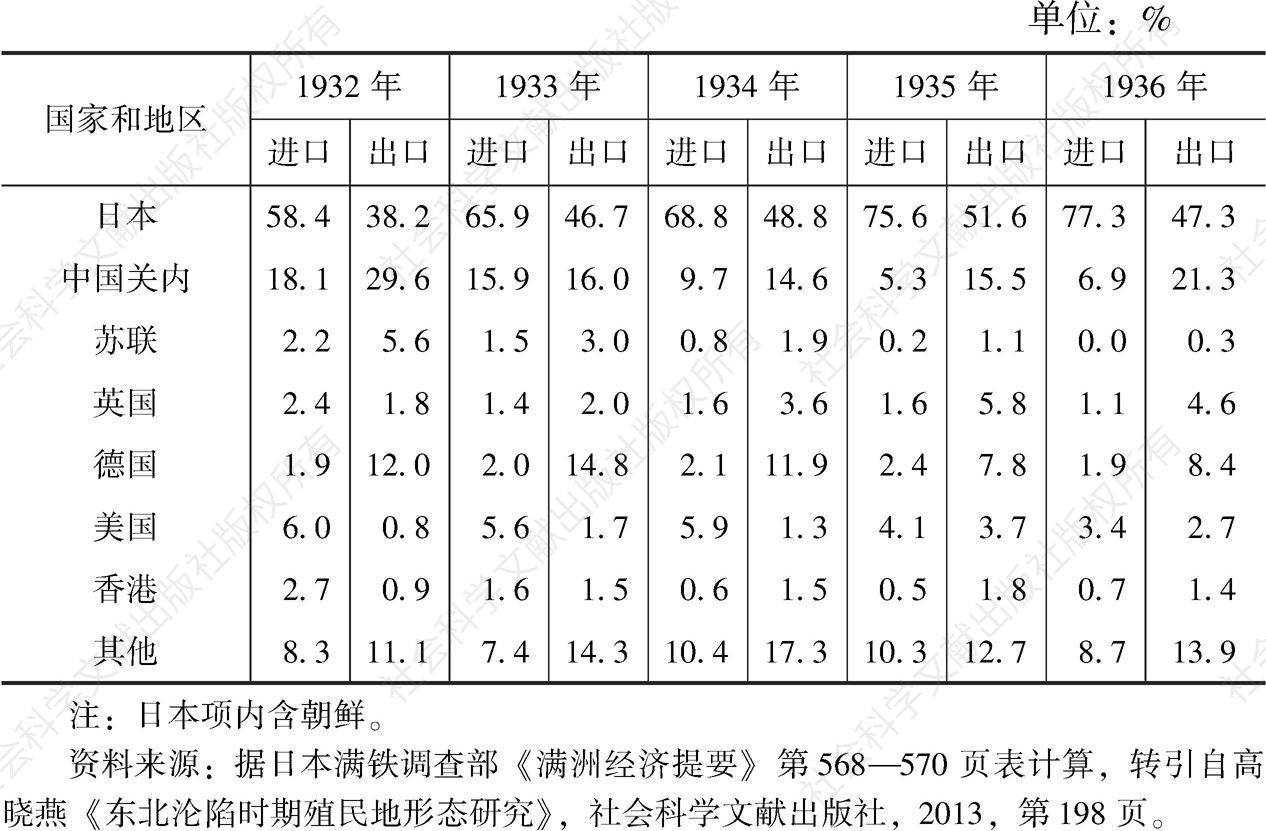 表4-2 1932—1936年主要国家和地区在东北进出口贸易额中所占比例