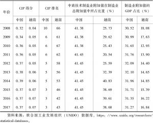 表6 2008—2017年中国与越南的工业竞争力（CIP）比较