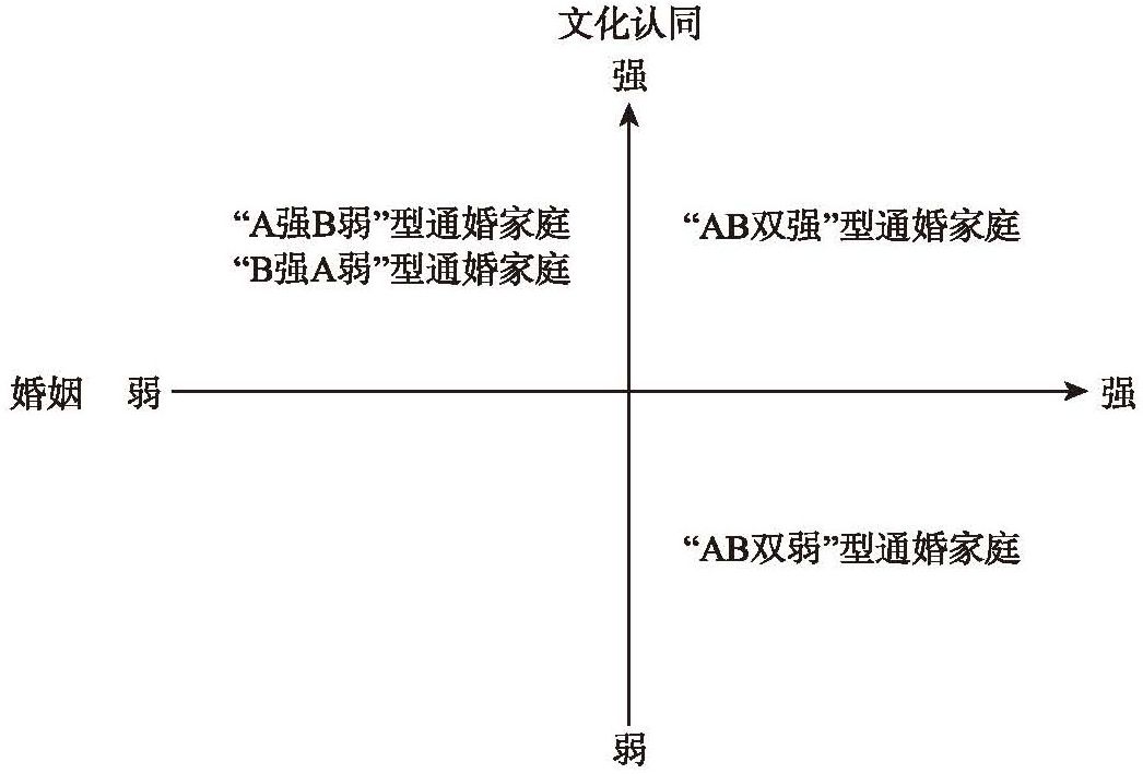 图8 通婚家庭成员“婚姻-文化认同”模式