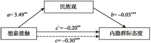图1 想象接触、民族观和内隐群际态度的路径模型