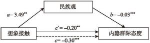 图1 想象接触、民族观和内隐群际态度的路径模型