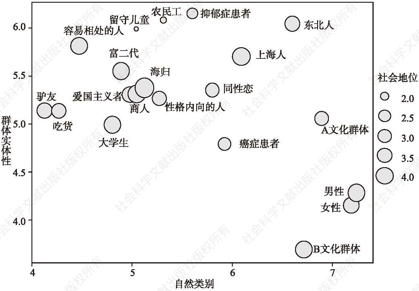 图1 社会群体在本质主义两维度上的定位（圆形的大小代表社会地位的高低）