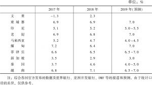 表4 2017～2019年东盟各国经济增长速度