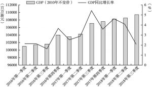 图1 新加坡2018年第一至三季度GDP及其同比增长
