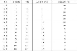 表4-3-1 银塘赵氏族谱对于通婚状况的记载