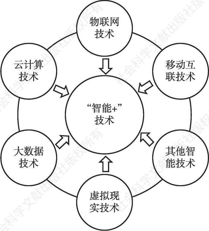 图1 “智能+”技术结构