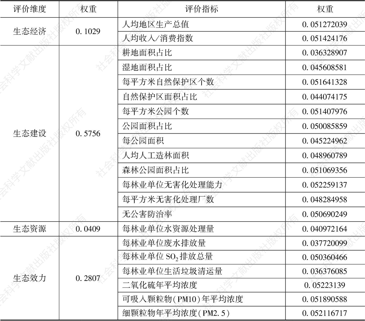 表3 长江经济带生态建设发展各级指标的权重