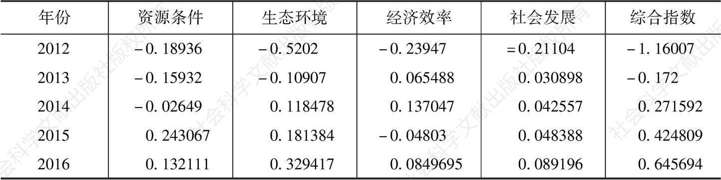 表3 江苏省2012～2016年生态文明评价结果