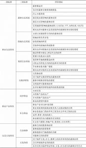 表7 中国现代林业评价指标体系标准与指标构成