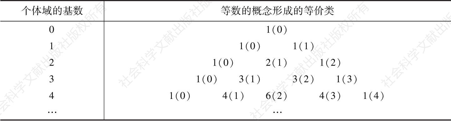 表5-1 个体域的基数与等数概念形成的等价类