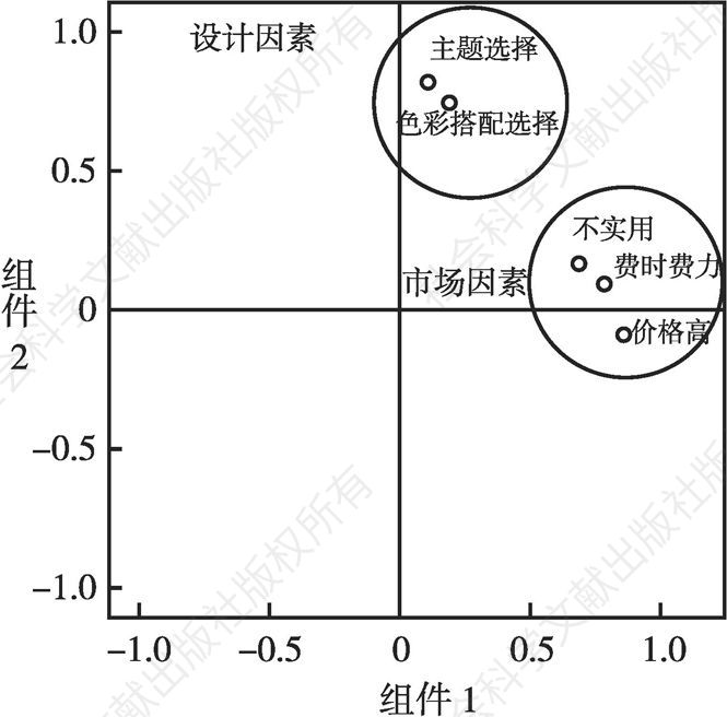 图2 湖北汉绣产业时尚程度的影响因子分布