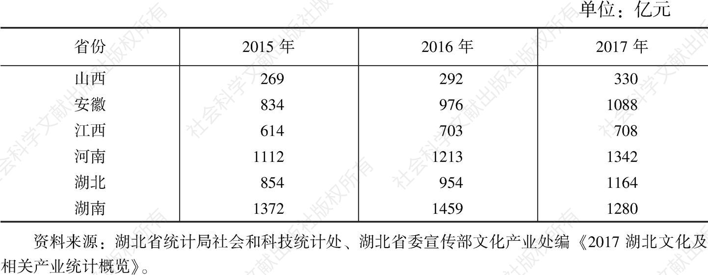 表3 2015～2017年中部六省文化及相关产业增加值
