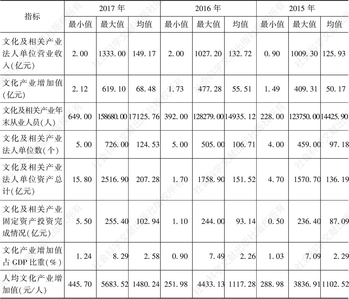 表3 2017年湖北省文化产业发展描述统计对比分析