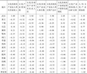 表4 2017年湖北省文化产业发展统计数据标准分