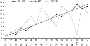 图1 2015～2017年湖北省文化产业发展指数排名变动情况
