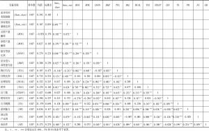 表4-2 变量的描述性统计与相关性分析