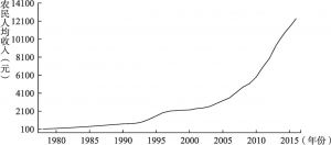 图1-1 1978～2016年农民人均收入增长趋势