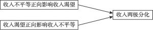 图2-4 互动演化路径1