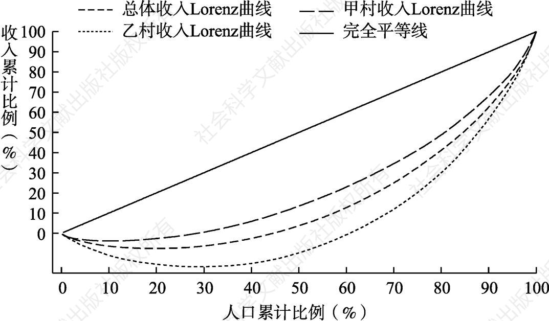 图3-3 总体、甲村与乙村的收入Lorenz曲线