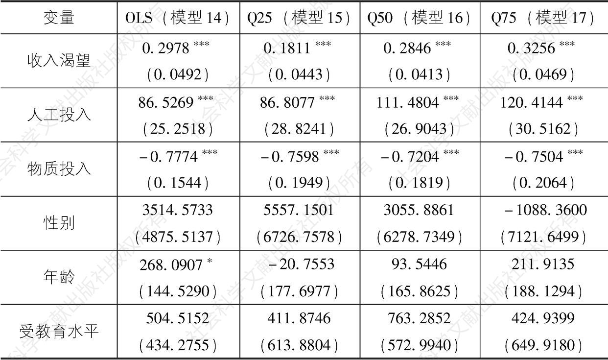 表6-7 甲村苹果种植收入函数估计结果（OLS与分位数回归）