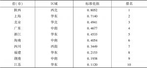 表3-1 2019年中国地方政府效率“十高省（市）”的标准化值及排名