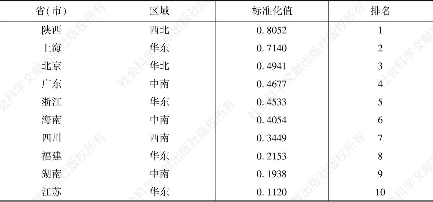 表3-1 2019年中国地方政府效率“十高省（市）”的标准化值及排名