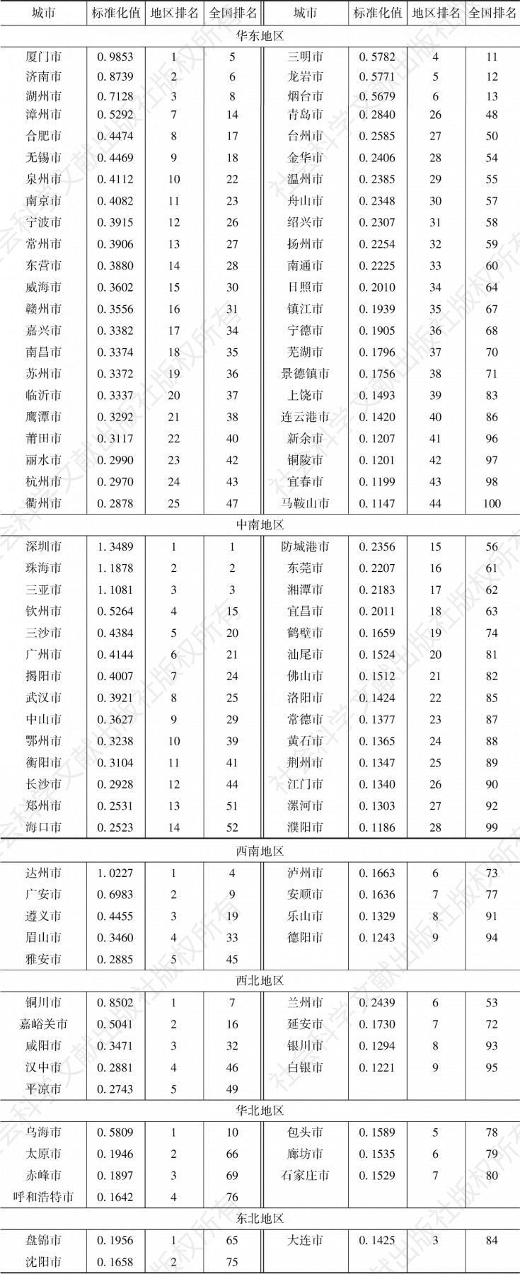 表4-1 2019年中国地方政府效率“百高市”的标准化值及排名