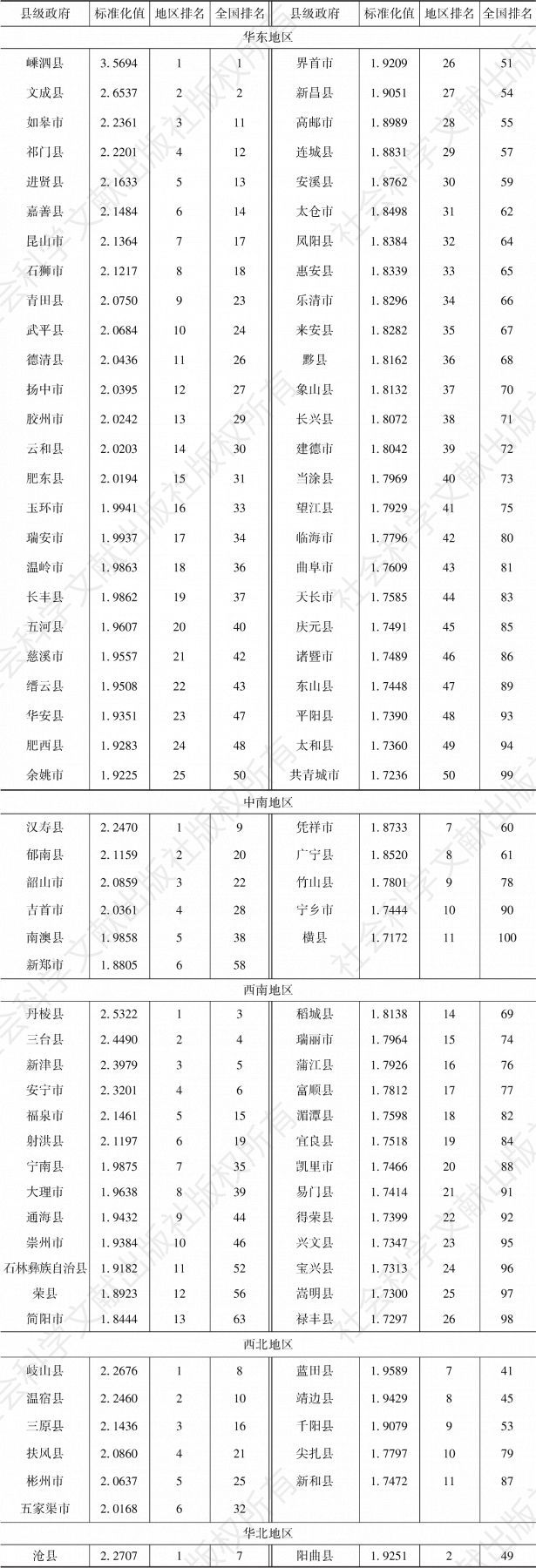 表5-1 2019年中国地方政府效率“百高县”的标准化值及排名