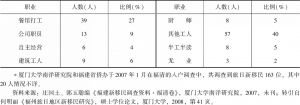 表9 日本福清新移民出国后的职业状况*