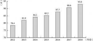 图1 2012～2018年河南全面建成小康社会进程总指数