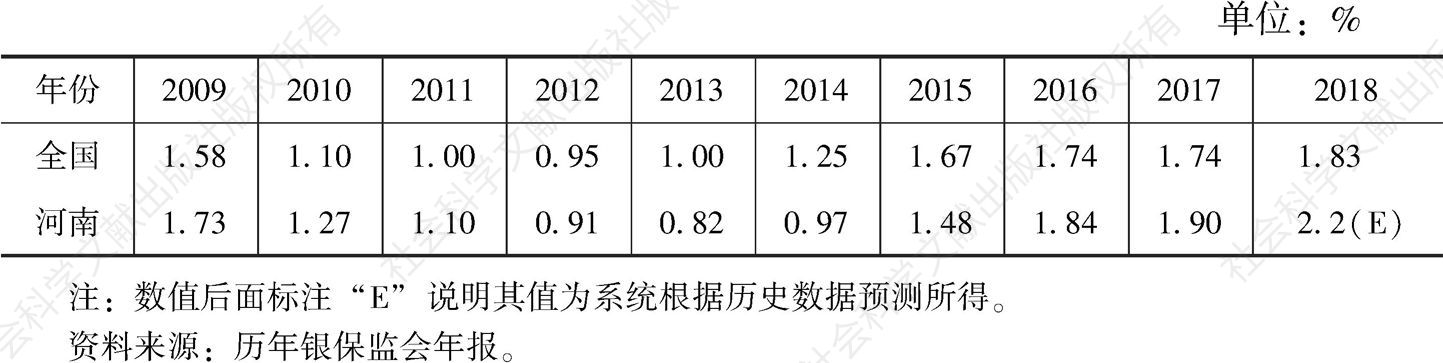 表2 2009～2018年全国及河南省商业银行不良贷款率
