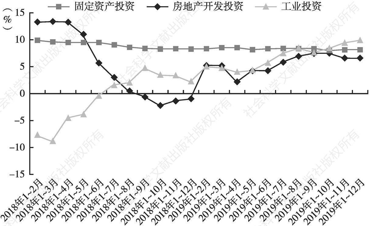图1 2018～2019年河南省固定资产投资分月增速