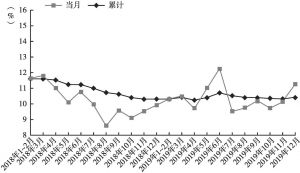 图1 2018～2019年河南省社会消费品零售总额增速走势